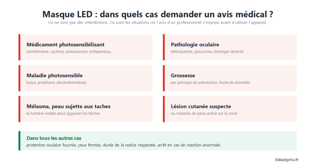 Les six situations où demander un avis médical avant d'utiliser un masque LED : médicament photosensibilisant, pathologie oculaire, maladie photosensible, grossesse, mélasma, lésion cutanée suspecte